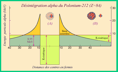 Illustration sur Effet Tunnel